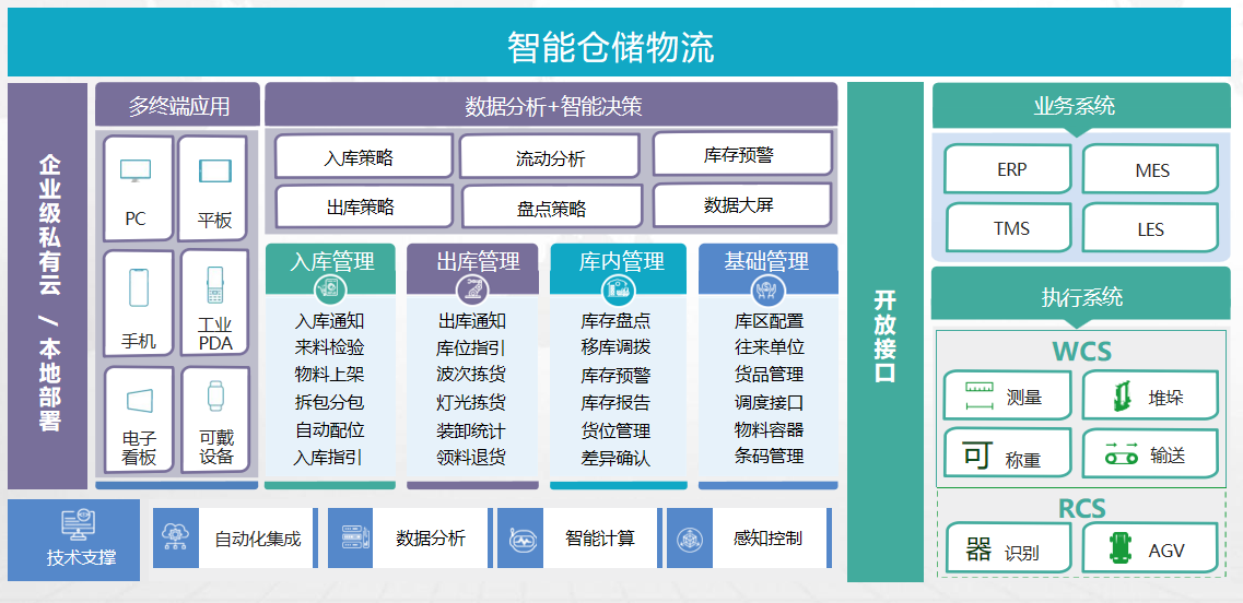 智能倉儲示意圖